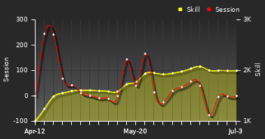 Player Trend Graph