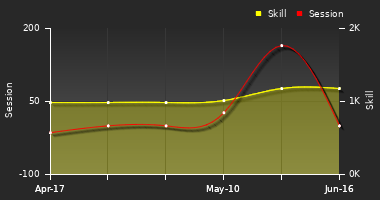 Player Trend Graph