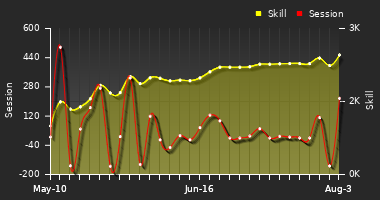 Player Trend Graph