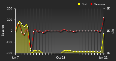 Player Trend Graph