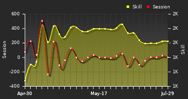 Player Trend Graph