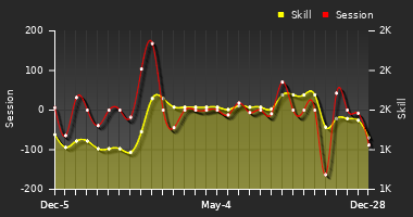 Player Trend Graph