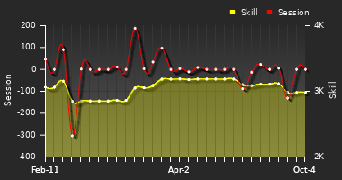 Player Trend Graph