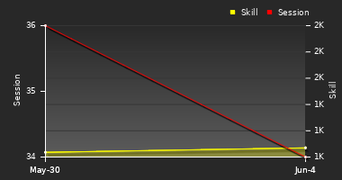 Player Trend Graph