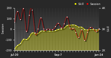 Player Trend Graph