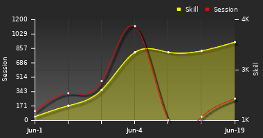 Player Trend Graph