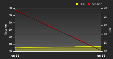 Player Trend Graph