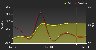 Player Trend Graph