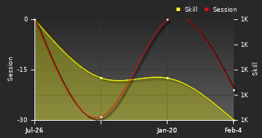 Player Trend Graph