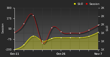 Player Trend Graph