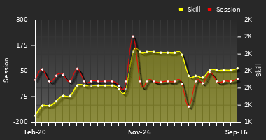 Player Trend Graph