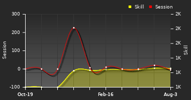 Player Trend Graph