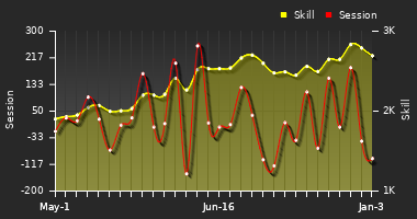 Player Trend Graph