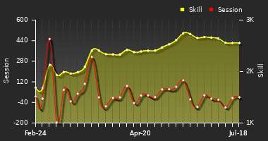 Player Trend Graph