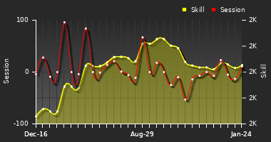 Player Trend Graph