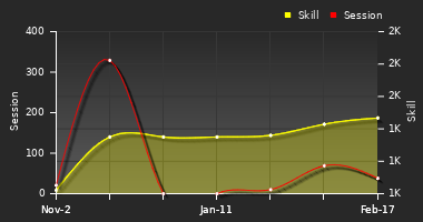 Player Trend Graph