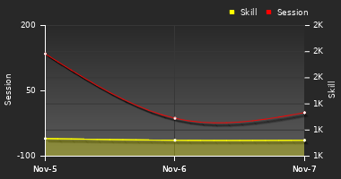 Player Trend Graph