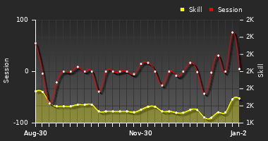 Player Trend Graph