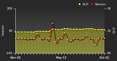 Player Trend Graph