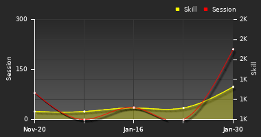 Player Trend Graph