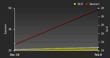 Player Trend Graph