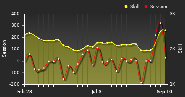 Player Trend Graph