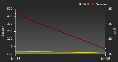 Player Trend Graph