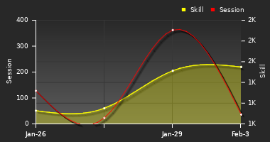 Player Trend Graph