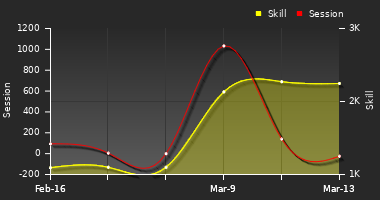 Player Trend Graph