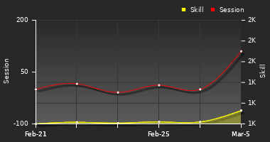 Player Trend Graph