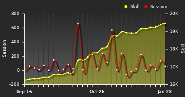 Player Trend Graph