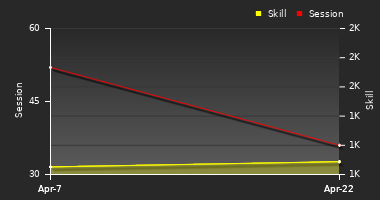 Player Trend Graph