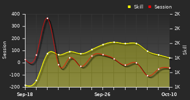 Player Trend Graph