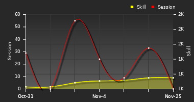 Player Trend Graph