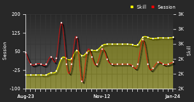 Player Trend Graph