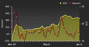 Player Trend Graph