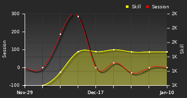 Player Trend Graph