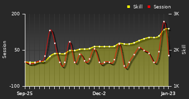 Player Trend Graph