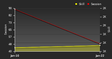 Player Trend Graph