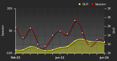 Player Trend Graph