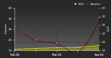 Player Trend Graph