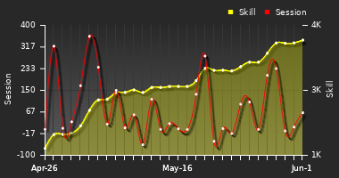 Player Trend Graph