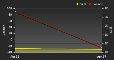 Player Trend Graph