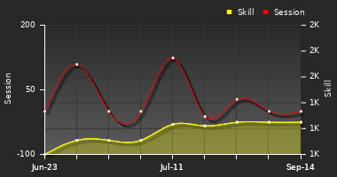 Player Trend Graph