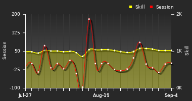 Player Trend Graph