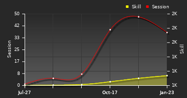 Player Trend Graph