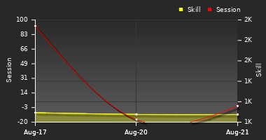 Player Trend Graph