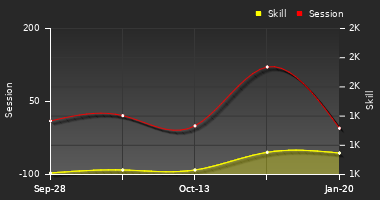 Player Trend Graph