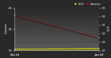 Player Trend Graph