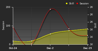 Player Trend Graph